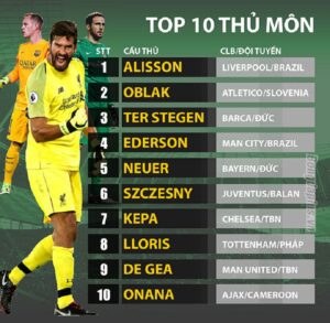 Top thủ môn xuất sắc nhất thế giới hiện nay